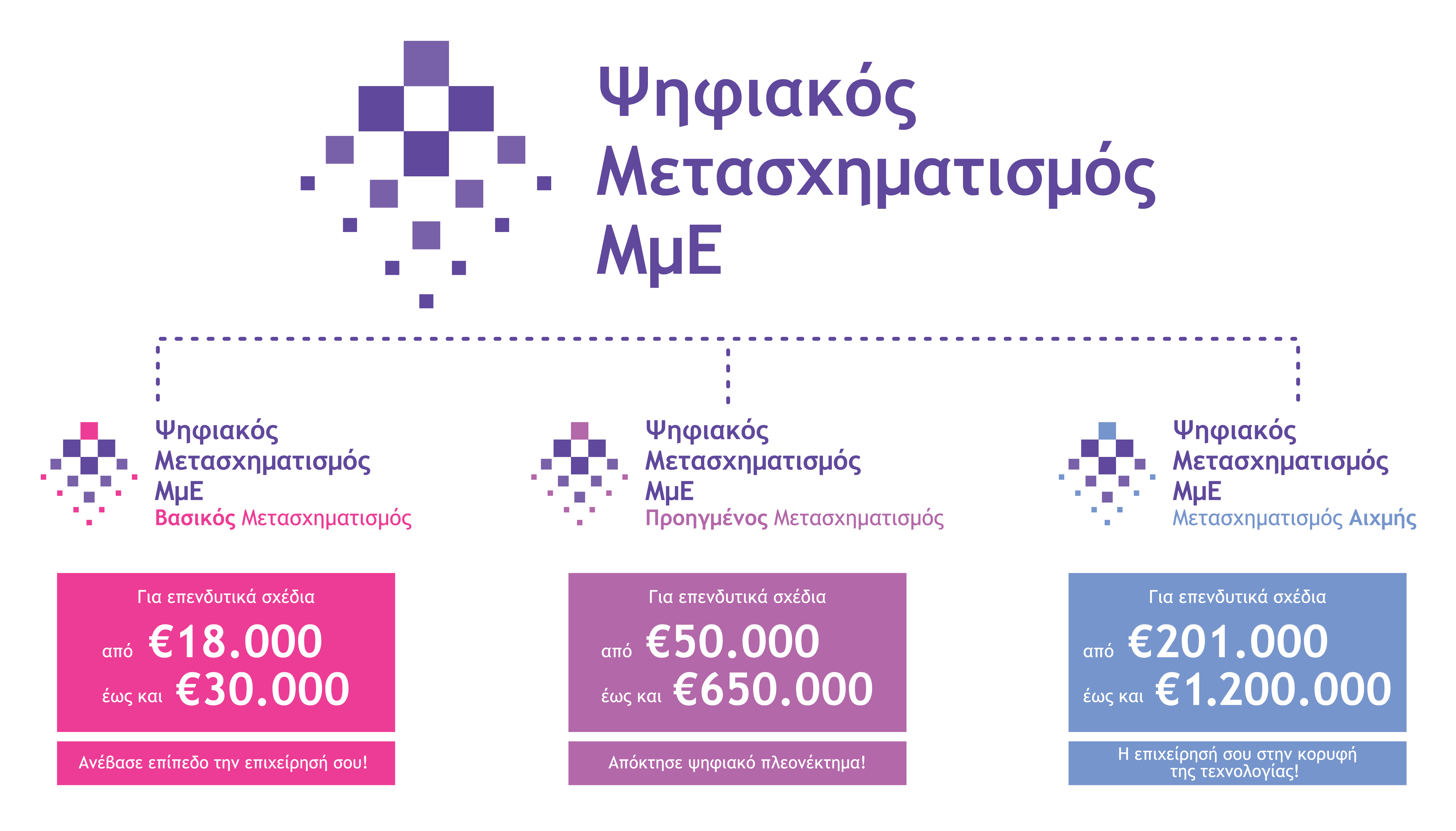 Ψηφιακός Μετασχηματισμός ΜμΕ, ΕΣΠΑ ΕΠΙΧΕΙΡΗΣΕΩΝ, ΕΠΙΔΟΤΗΣΕΙΣ